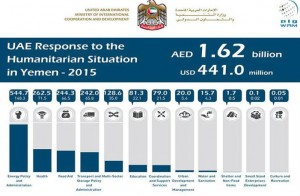 UAE extends AED 73.5 mln of aid to Yemen